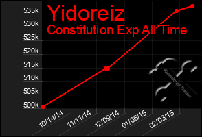 Total Graph of Yidoreiz