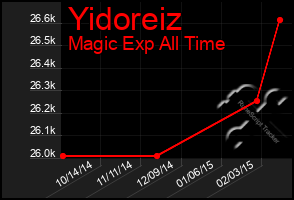 Total Graph of Yidoreiz