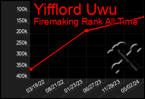 Total Graph of Yifflord Uwu