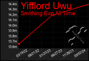 Total Graph of Yifflord Uwu