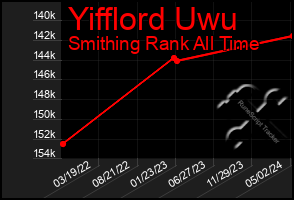 Total Graph of Yifflord Uwu