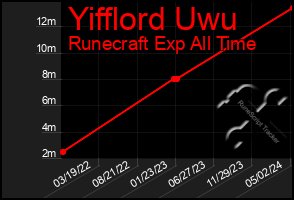 Total Graph of Yifflord Uwu