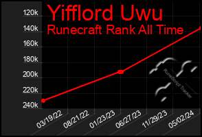 Total Graph of Yifflord Uwu