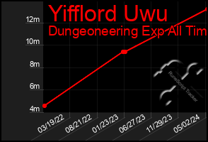 Total Graph of Yifflord Uwu