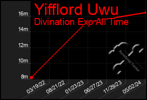 Total Graph of Yifflord Uwu