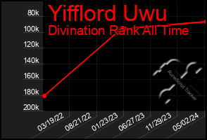 Total Graph of Yifflord Uwu