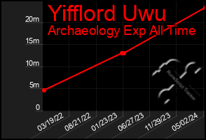 Total Graph of Yifflord Uwu