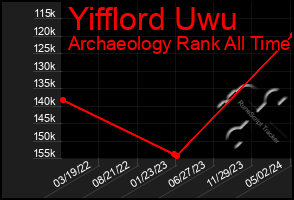 Total Graph of Yifflord Uwu