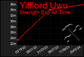 Total Graph of Yifflord Uwu