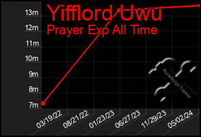 Total Graph of Yifflord Uwu