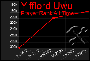 Total Graph of Yifflord Uwu