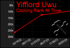 Total Graph of Yifflord Uwu