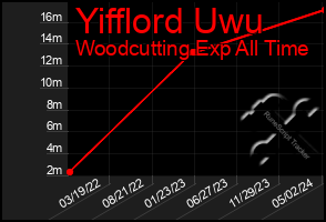 Total Graph of Yifflord Uwu