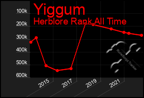 Total Graph of Yiggum