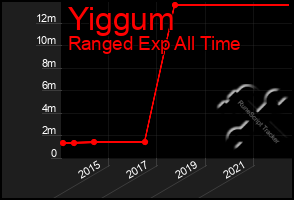 Total Graph of Yiggum