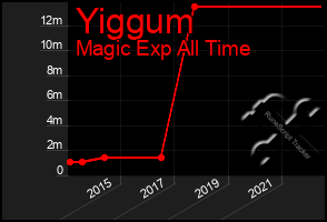 Total Graph of Yiggum