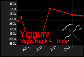 Total Graph of Yiggum