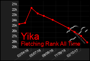 Total Graph of Yika
