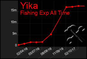 Total Graph of Yika