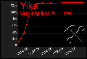 Total Graph of Yika