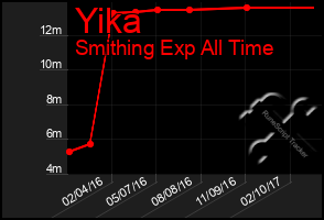 Total Graph of Yika