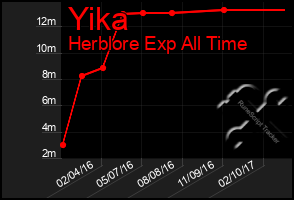 Total Graph of Yika
