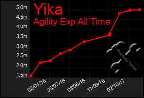 Total Graph of Yika