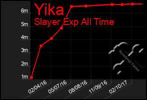 Total Graph of Yika