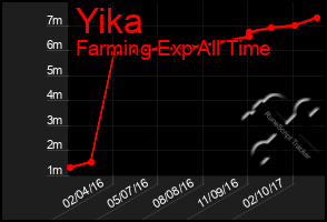 Total Graph of Yika