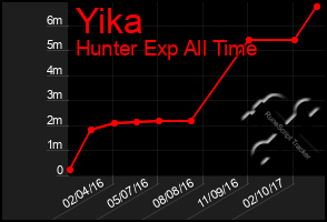 Total Graph of Yika
