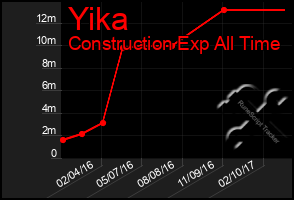 Total Graph of Yika