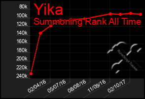 Total Graph of Yika