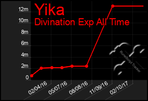 Total Graph of Yika