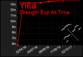 Total Graph of Yika