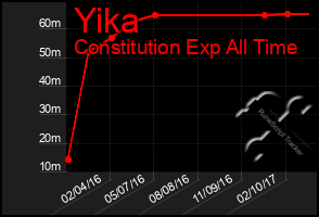Total Graph of Yika