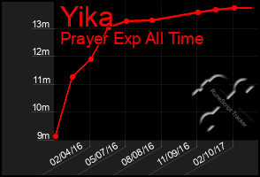 Total Graph of Yika