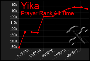 Total Graph of Yika