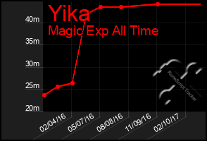 Total Graph of Yika