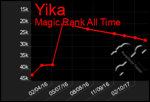 Total Graph of Yika