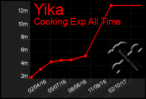 Total Graph of Yika