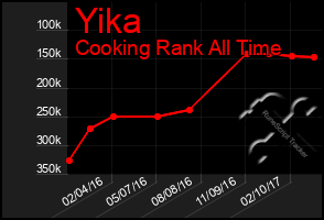 Total Graph of Yika