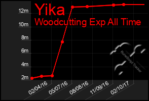 Total Graph of Yika