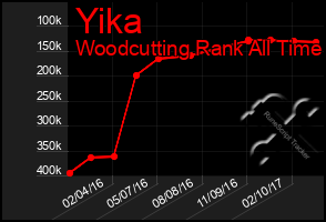Total Graph of Yika