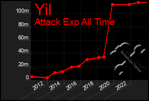 Total Graph of Yil