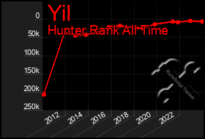 Total Graph of Yil