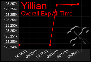 Total Graph of Yillian