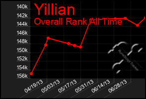 Total Graph of Yillian