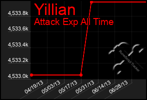 Total Graph of Yillian