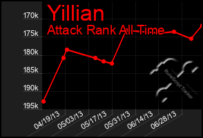 Total Graph of Yillian