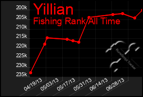 Total Graph of Yillian